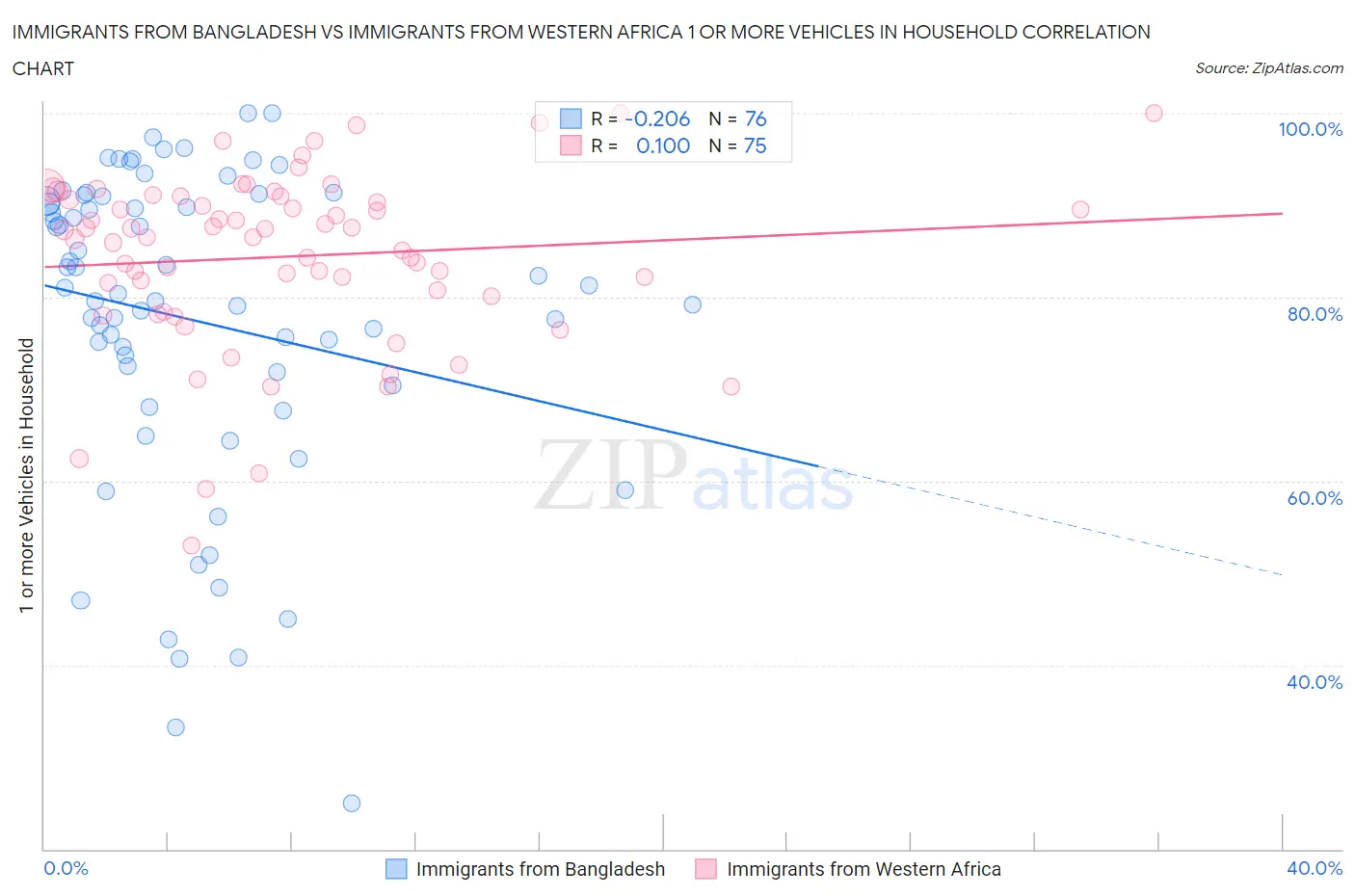 Immigrants from Bangladesh vs Immigrants from Western Africa 1 or more Vehicles in Household