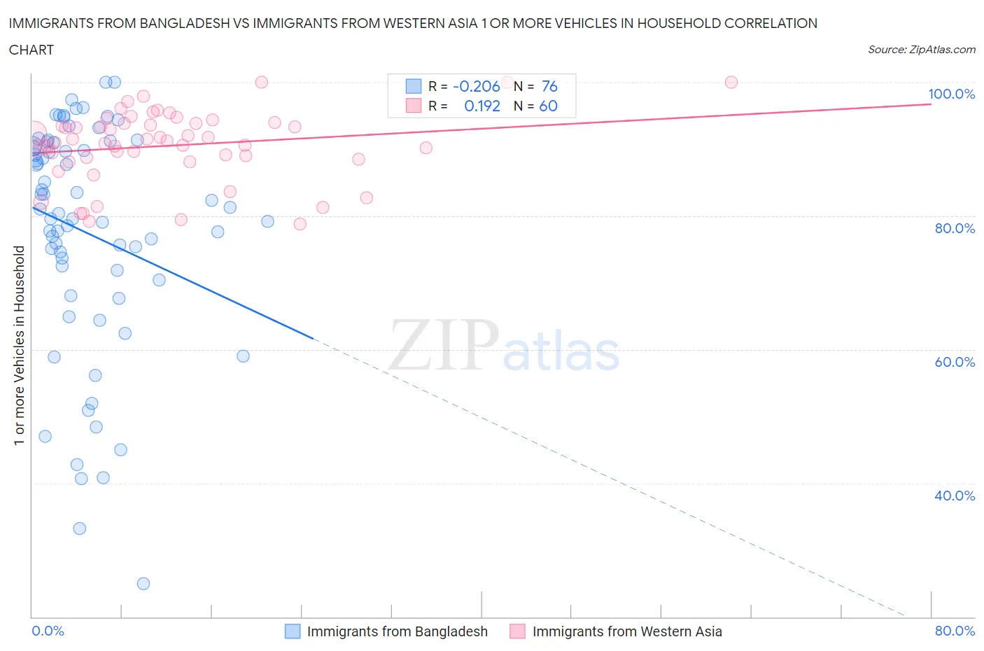 Immigrants from Bangladesh vs Immigrants from Western Asia 1 or more Vehicles in Household