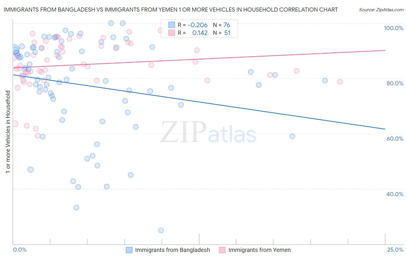 Immigrants from Bangladesh vs Immigrants from Yemen 1 or more Vehicles in Household