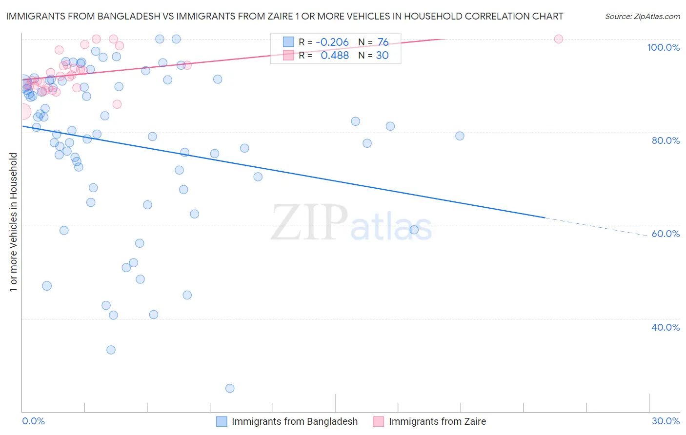 Immigrants from Bangladesh vs Immigrants from Zaire 1 or more Vehicles in Household