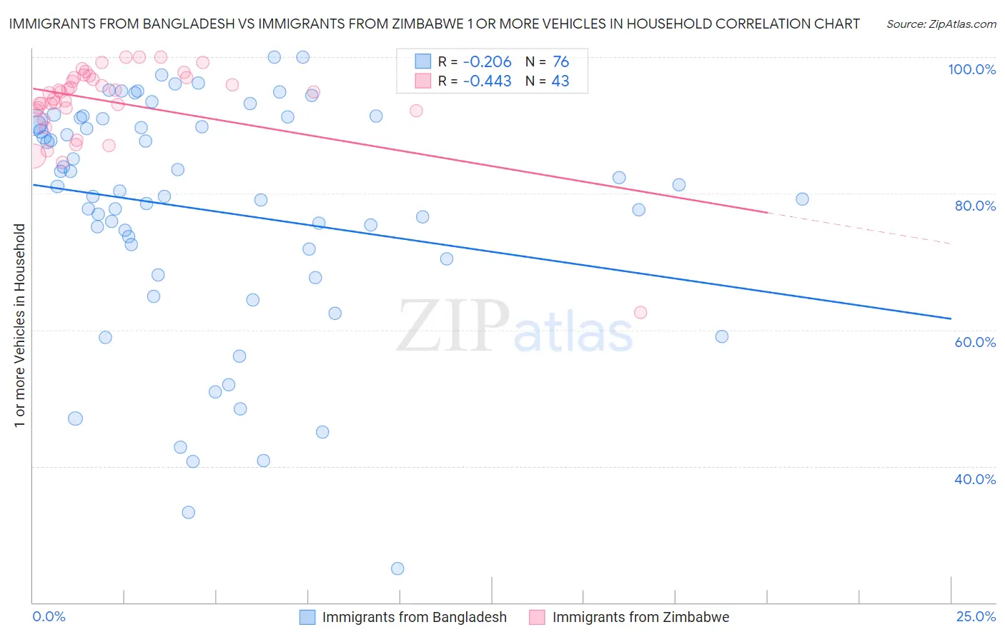 Immigrants from Bangladesh vs Immigrants from Zimbabwe 1 or more Vehicles in Household