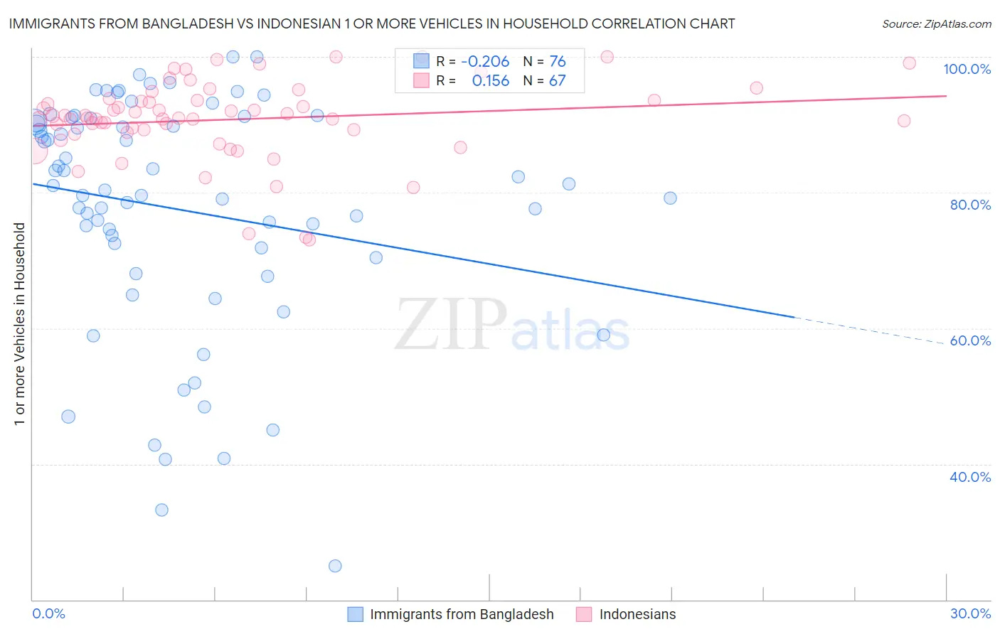 Immigrants from Bangladesh vs Indonesian 1 or more Vehicles in Household