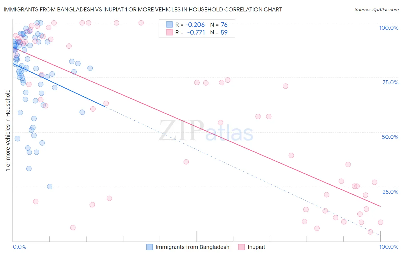 Immigrants from Bangladesh vs Inupiat 1 or more Vehicles in Household