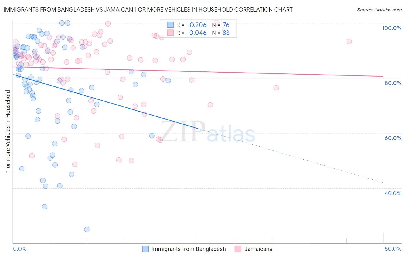 Immigrants from Bangladesh vs Jamaican 1 or more Vehicles in Household