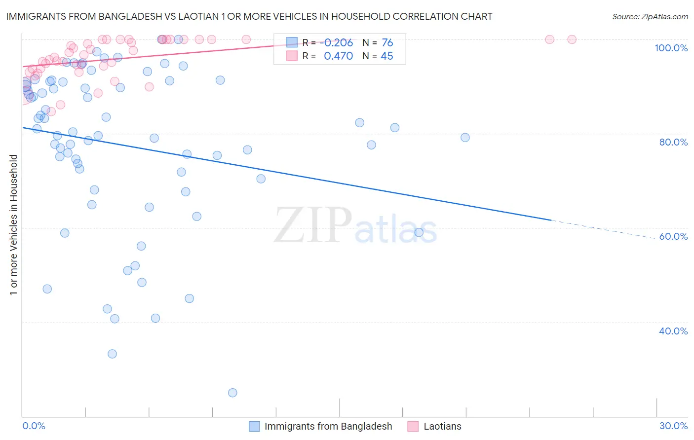 Immigrants from Bangladesh vs Laotian 1 or more Vehicles in Household