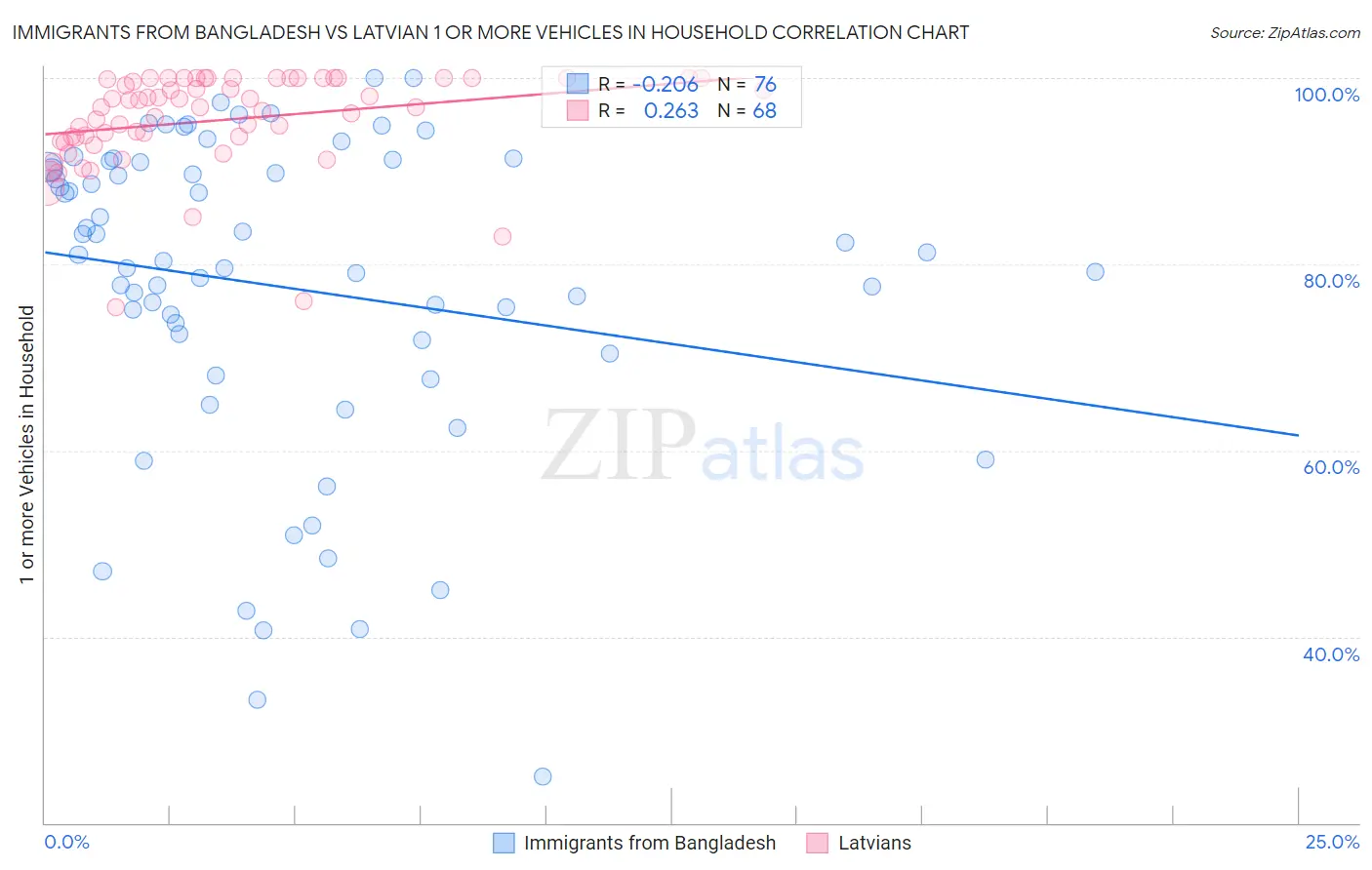 Immigrants from Bangladesh vs Latvian 1 or more Vehicles in Household