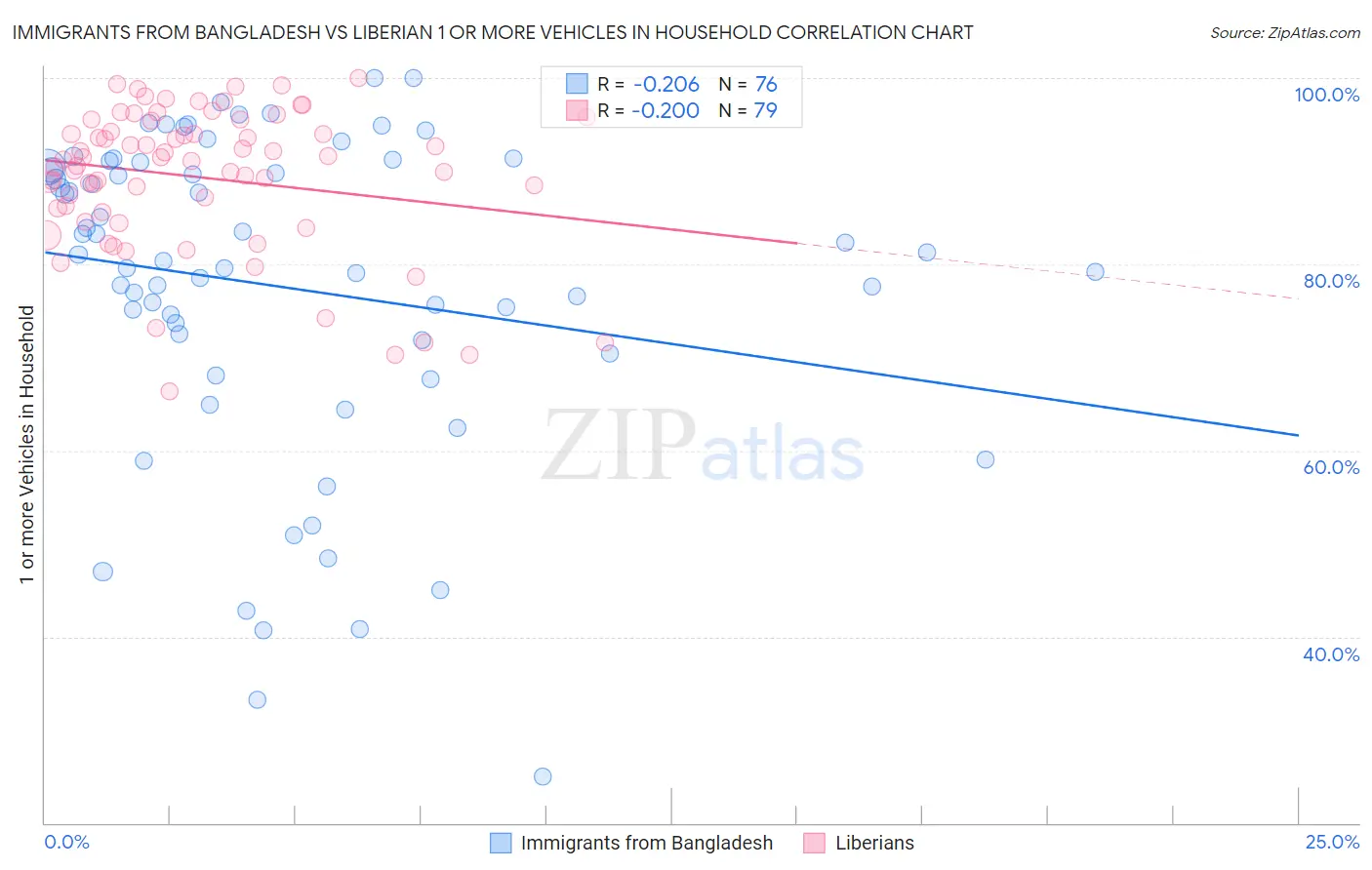 Immigrants from Bangladesh vs Liberian 1 or more Vehicles in Household