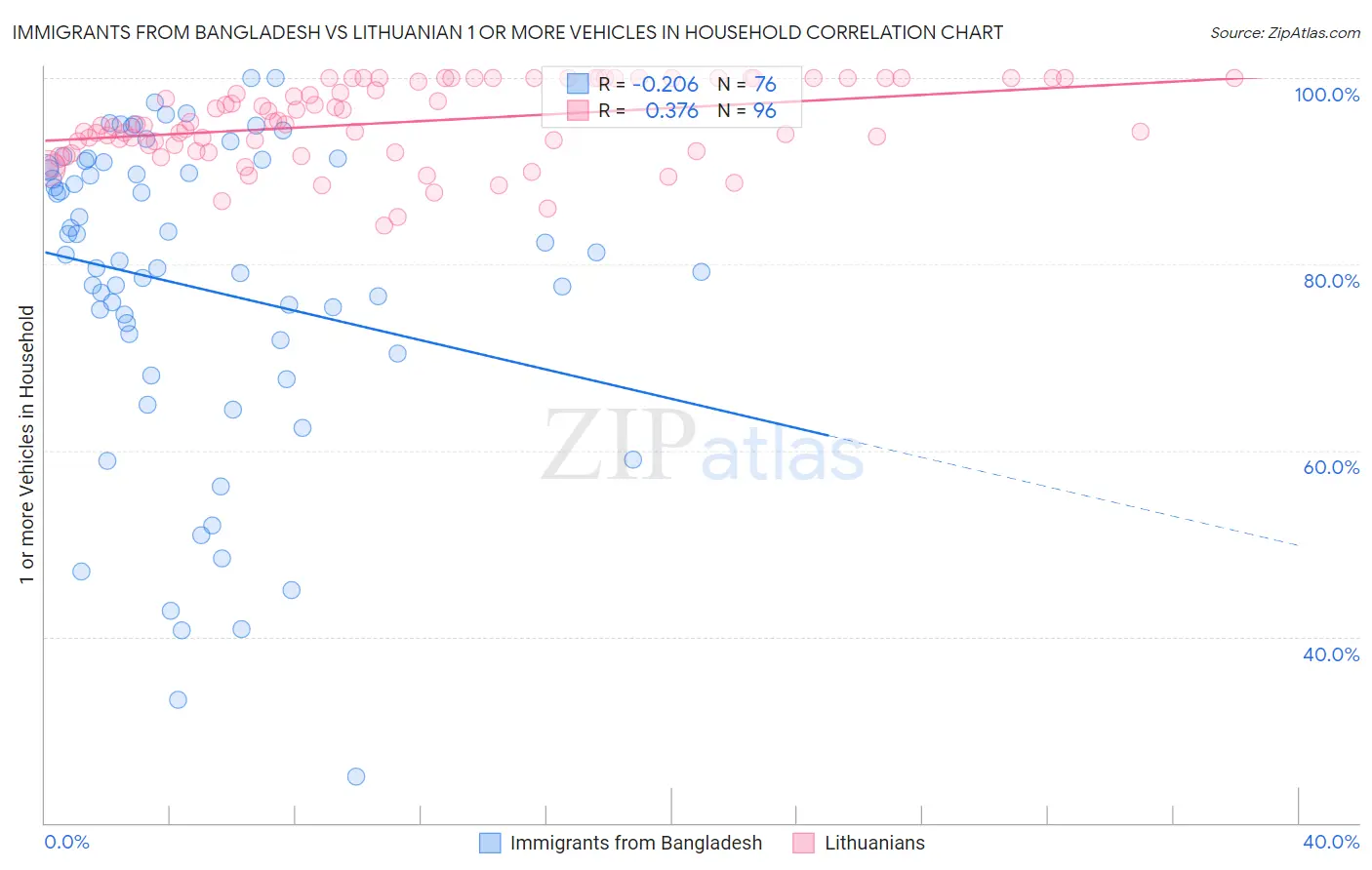 Immigrants from Bangladesh vs Lithuanian 1 or more Vehicles in Household