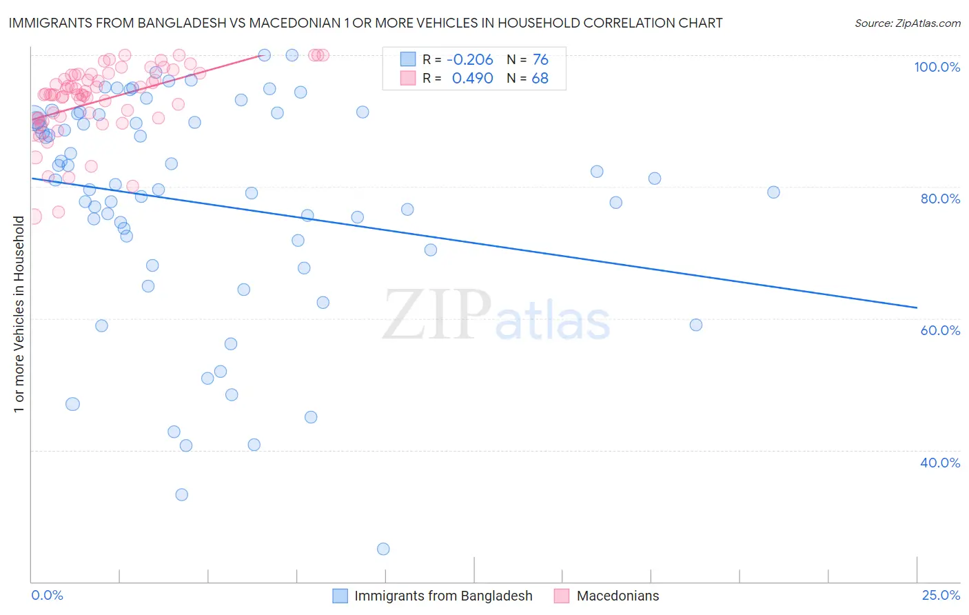 Immigrants from Bangladesh vs Macedonian 1 or more Vehicles in Household