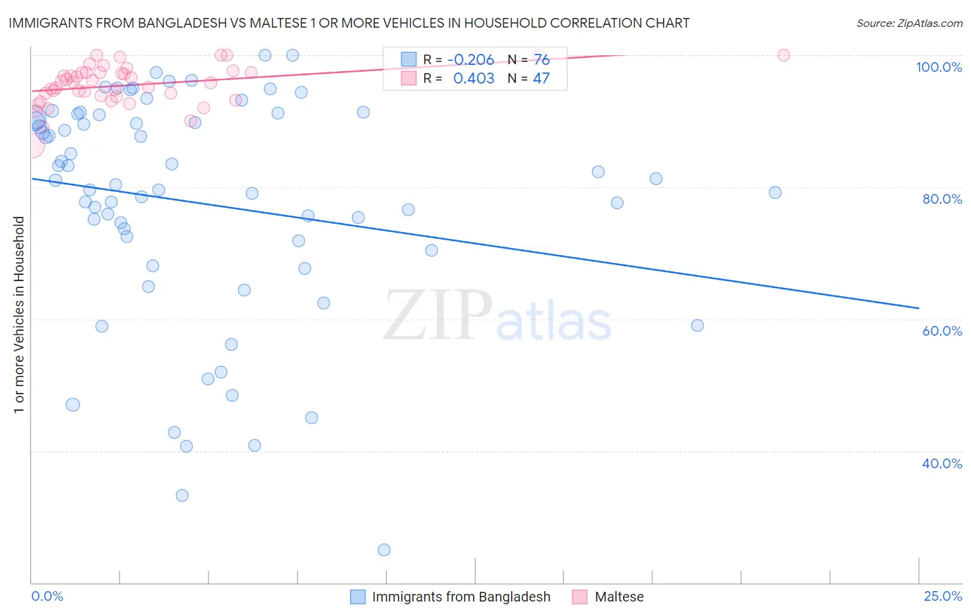Immigrants from Bangladesh vs Maltese 1 or more Vehicles in Household