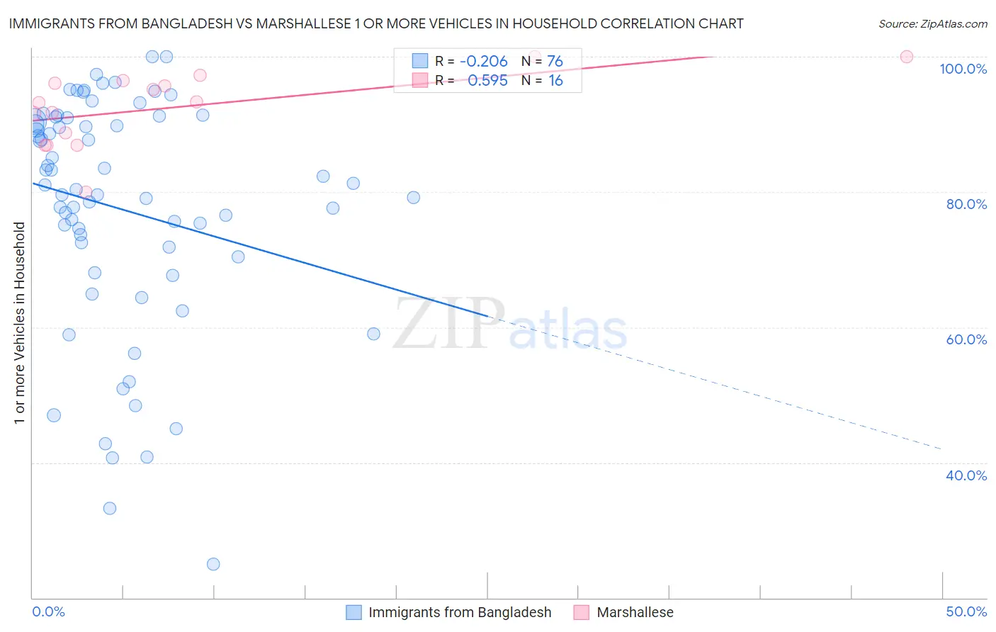 Immigrants from Bangladesh vs Marshallese 1 or more Vehicles in Household