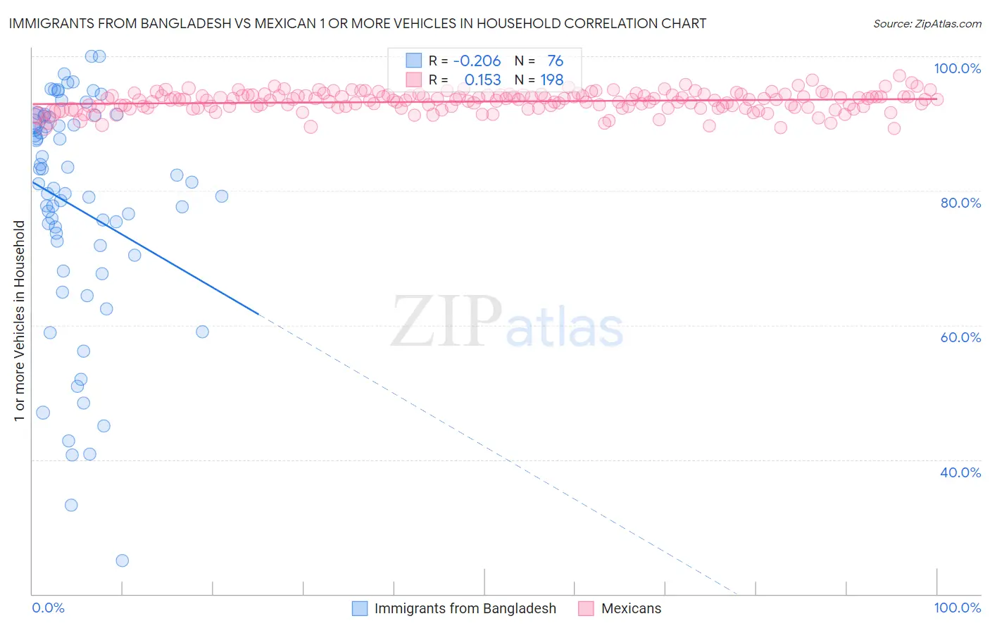 Immigrants from Bangladesh vs Mexican 1 or more Vehicles in Household