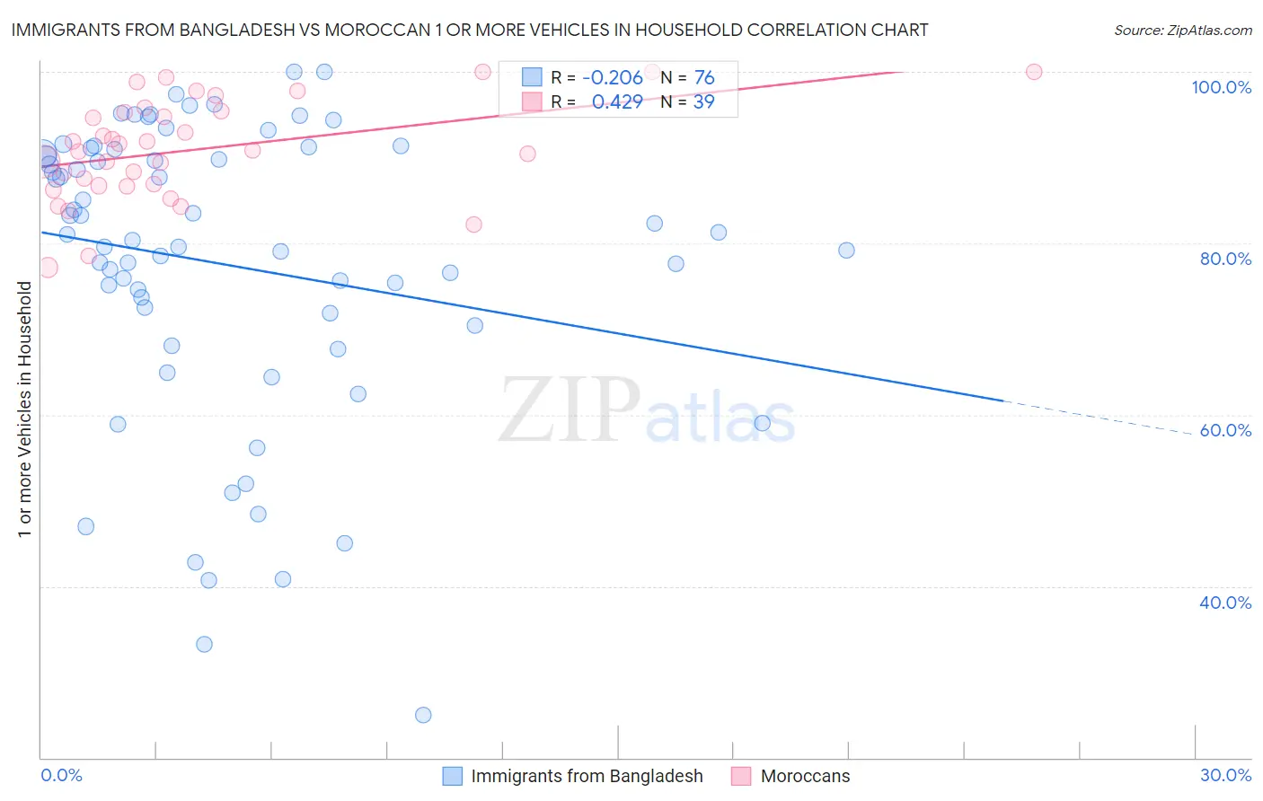 Immigrants from Bangladesh vs Moroccan 1 or more Vehicles in Household