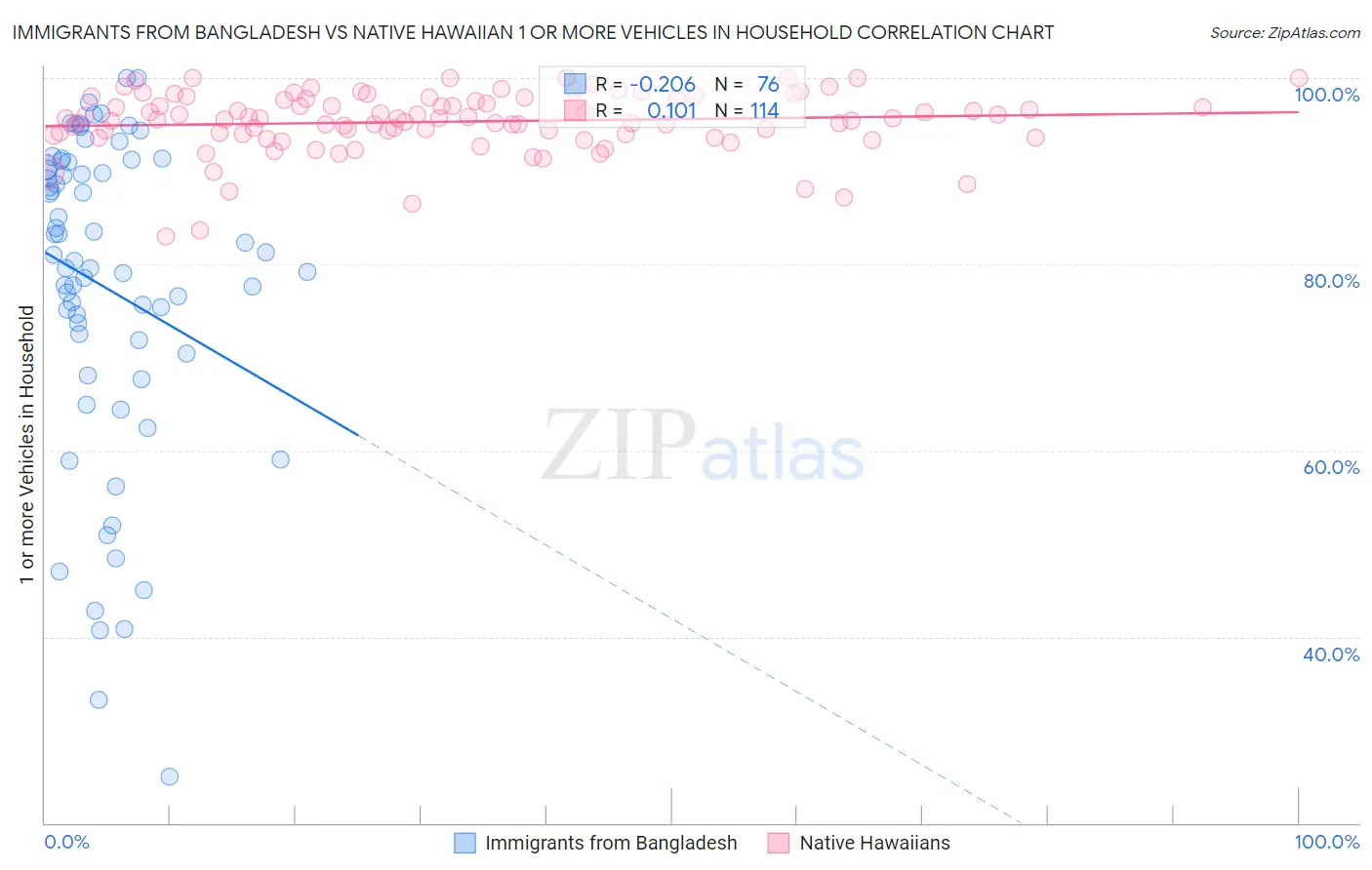 Immigrants from Bangladesh vs Native Hawaiian 1 or more Vehicles in Household