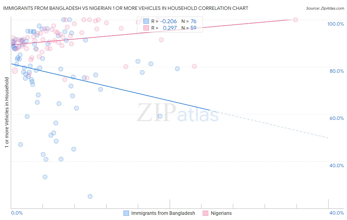 Immigrants from Bangladesh vs Nigerian 1 or more Vehicles in Household
