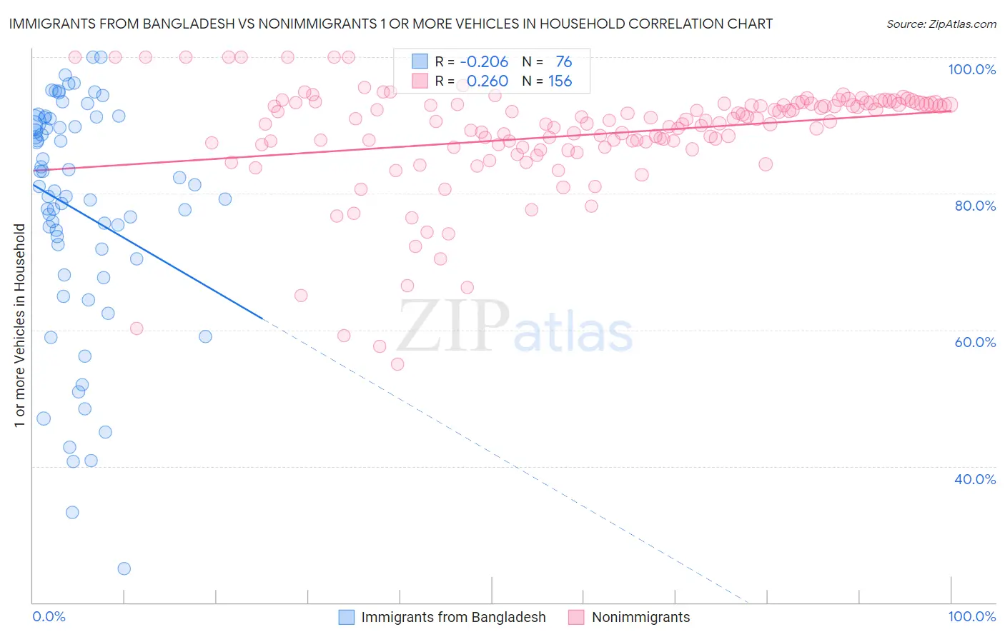 Immigrants from Bangladesh vs Nonimmigrants 1 or more Vehicles in Household