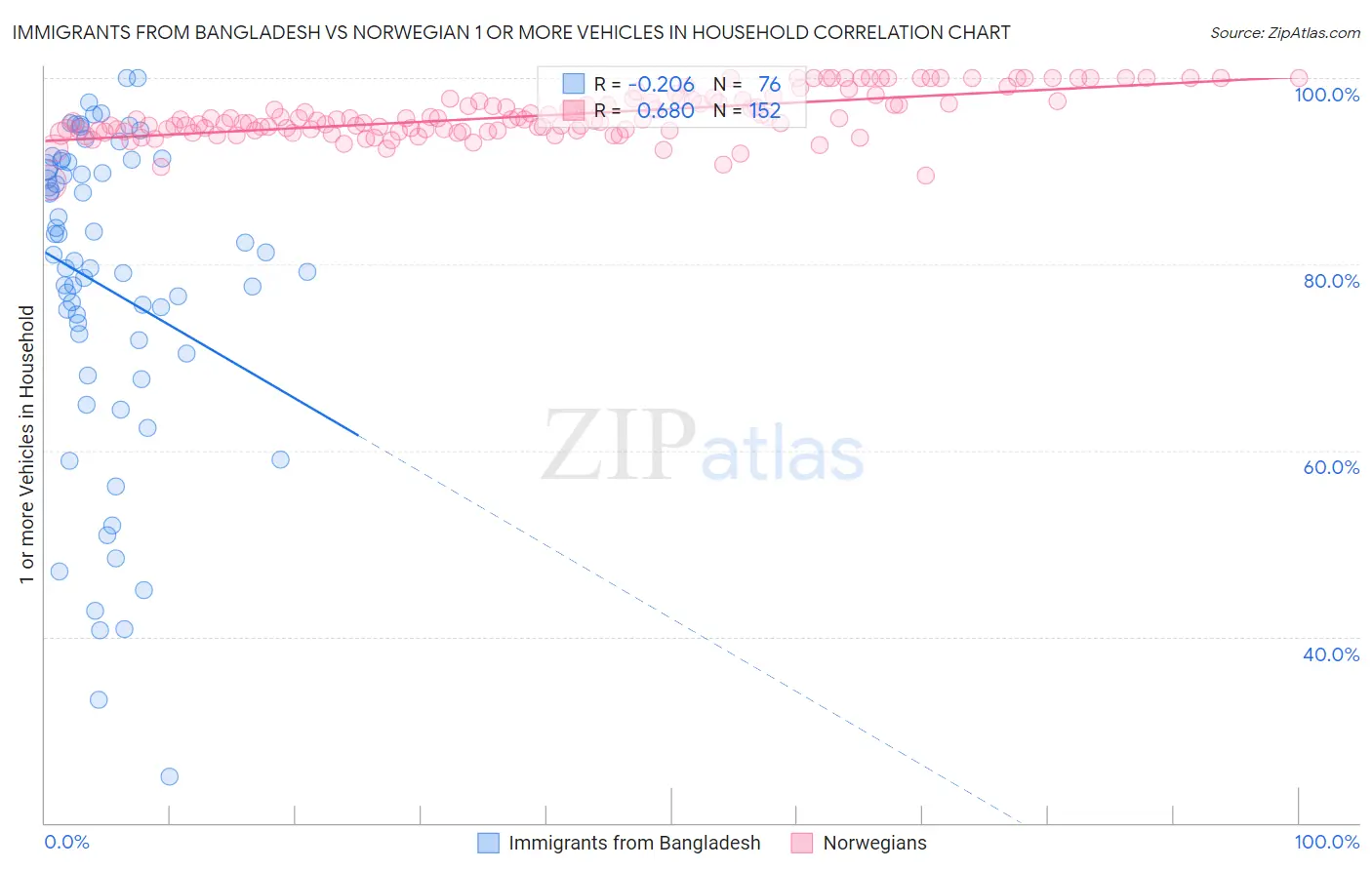 Immigrants from Bangladesh vs Norwegian 1 or more Vehicles in Household