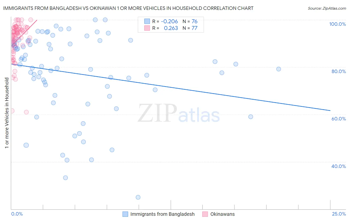 Immigrants from Bangladesh vs Okinawan 1 or more Vehicles in Household