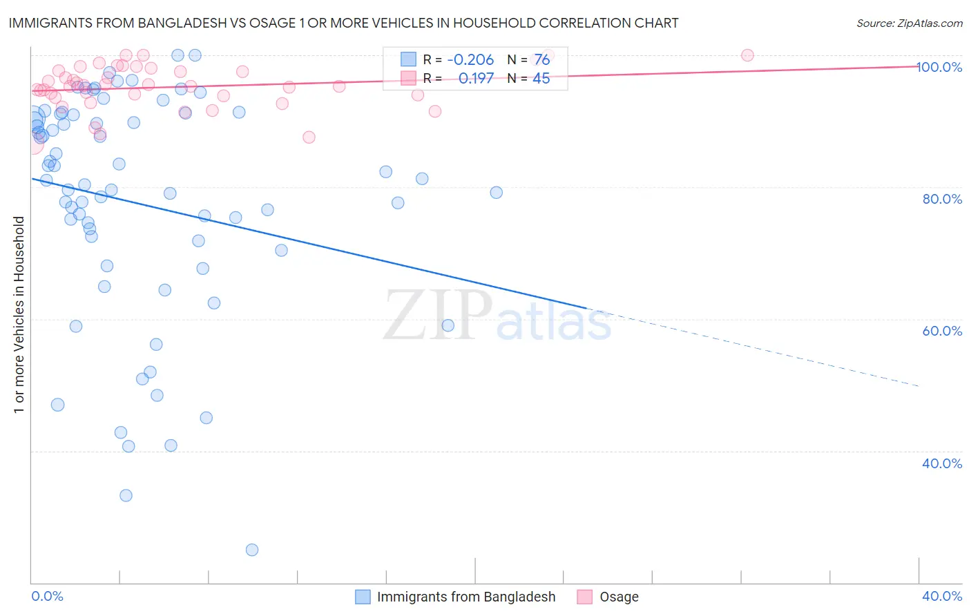 Immigrants from Bangladesh vs Osage 1 or more Vehicles in Household