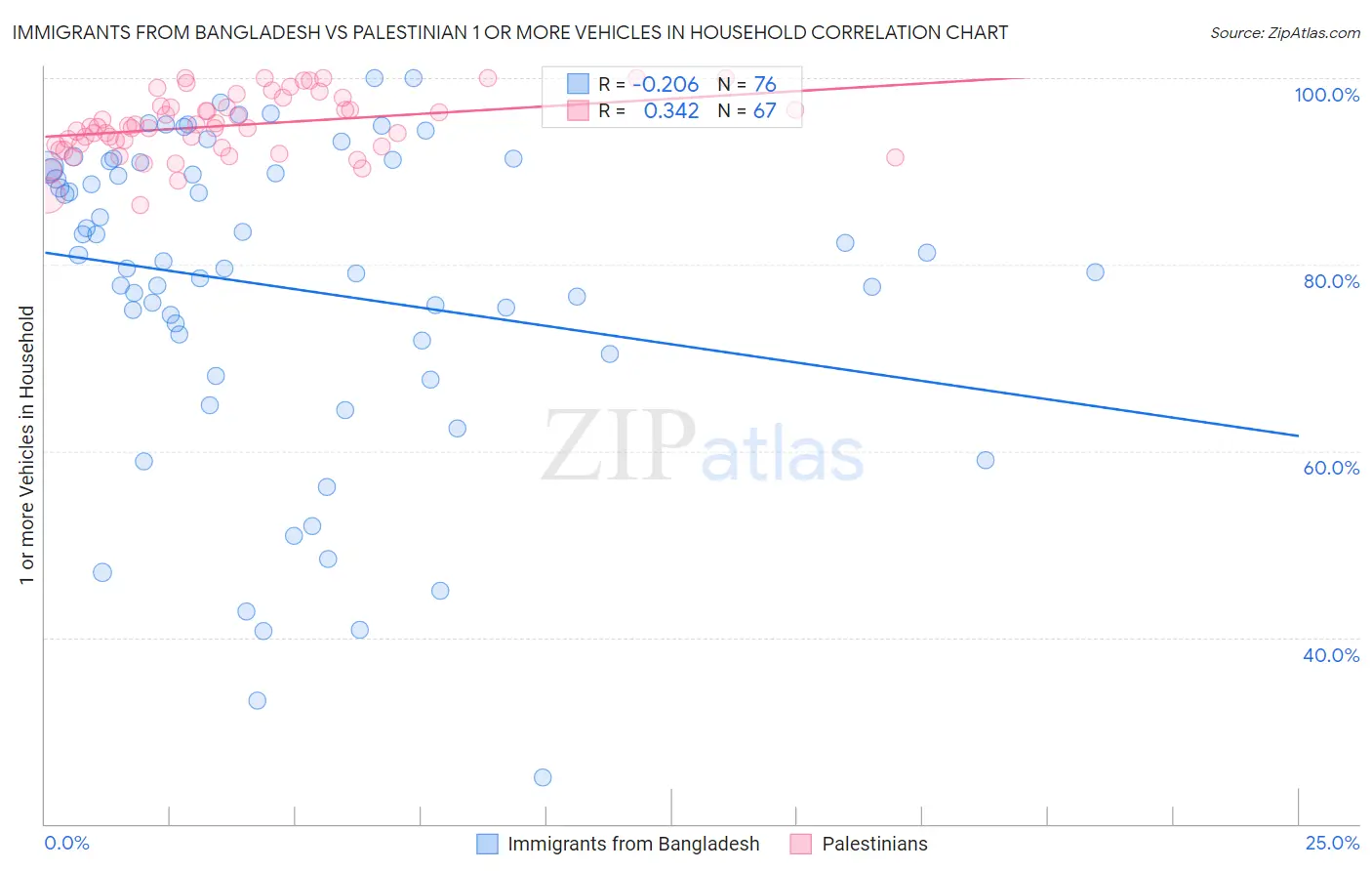 Immigrants from Bangladesh vs Palestinian 1 or more Vehicles in Household