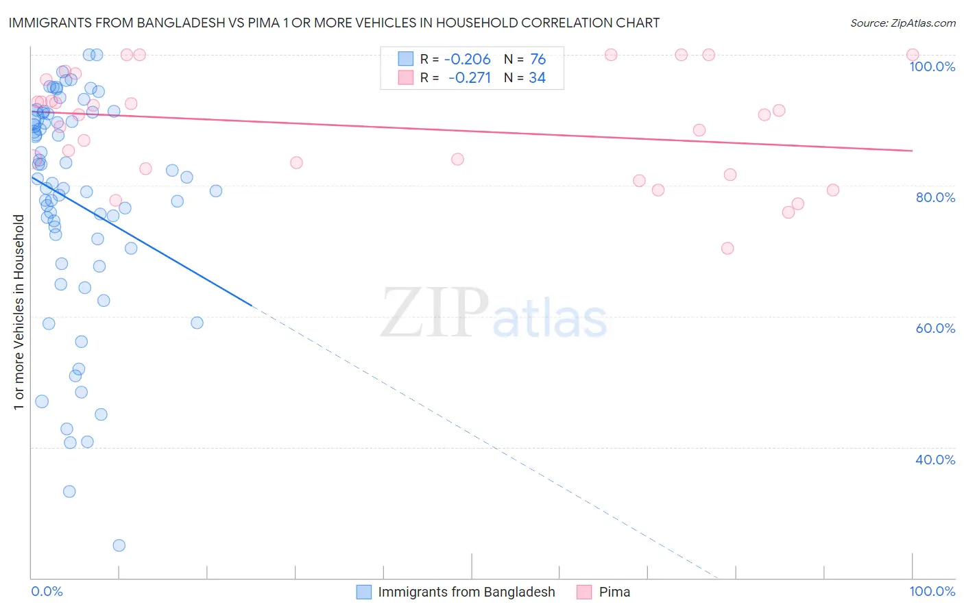 Immigrants from Bangladesh vs Pima 1 or more Vehicles in Household