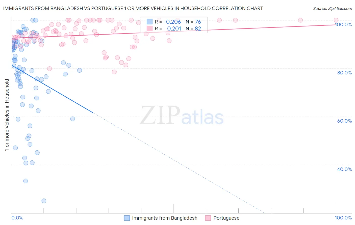 Immigrants from Bangladesh vs Portuguese 1 or more Vehicles in Household