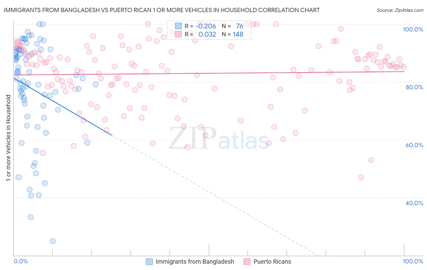 Immigrants from Bangladesh vs Puerto Rican 1 or more Vehicles in Household