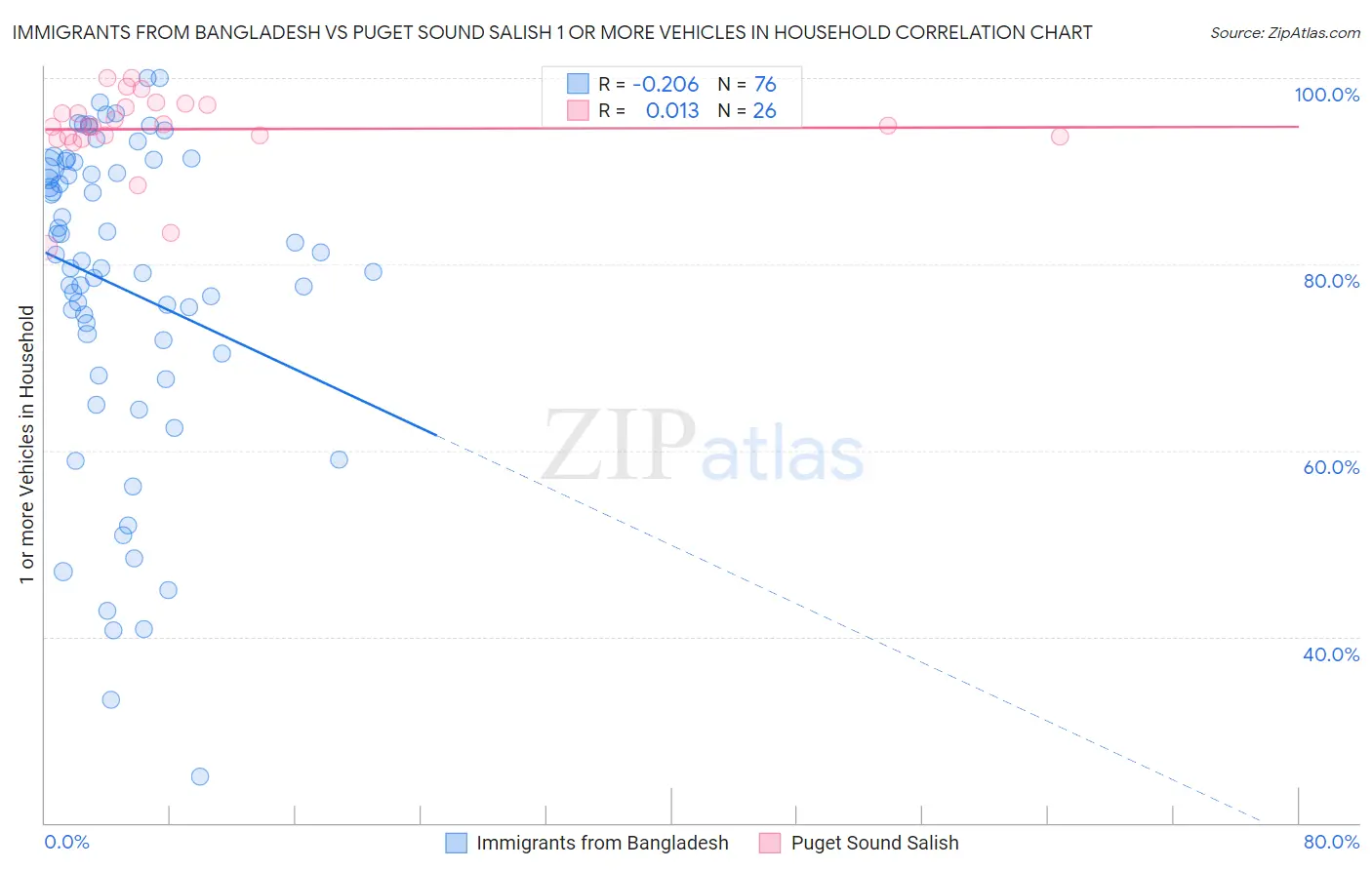 Immigrants from Bangladesh vs Puget Sound Salish 1 or more Vehicles in Household