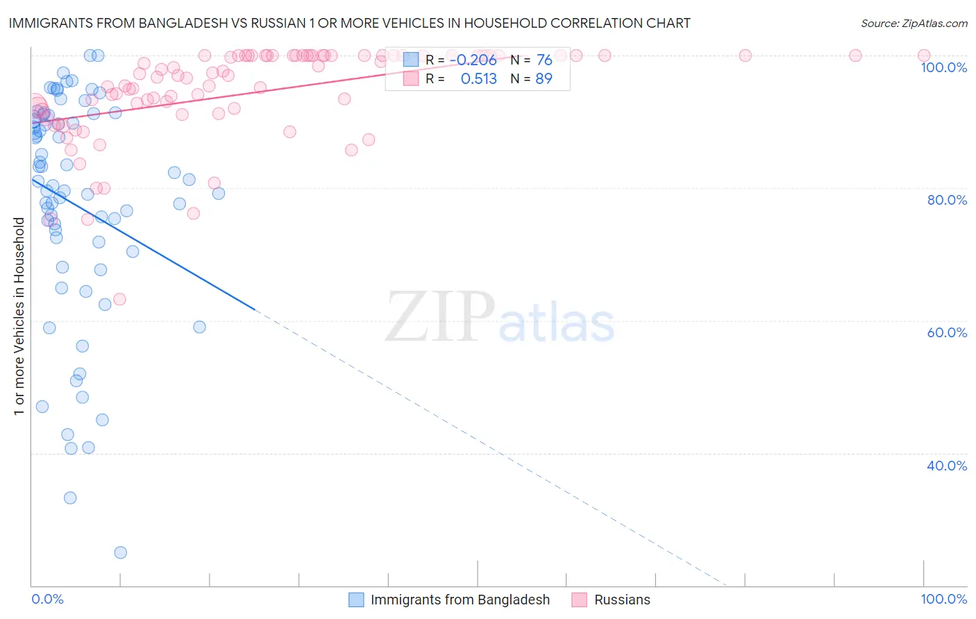 Immigrants from Bangladesh vs Russian 1 or more Vehicles in Household