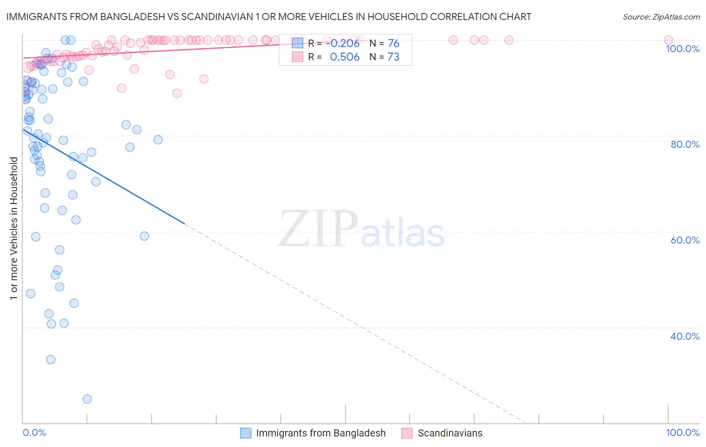 Immigrants from Bangladesh vs Scandinavian 1 or more Vehicles in Household