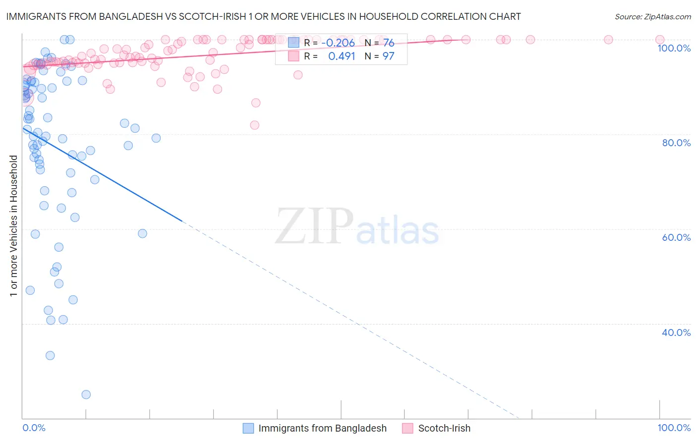Immigrants from Bangladesh vs Scotch-Irish 1 or more Vehicles in Household