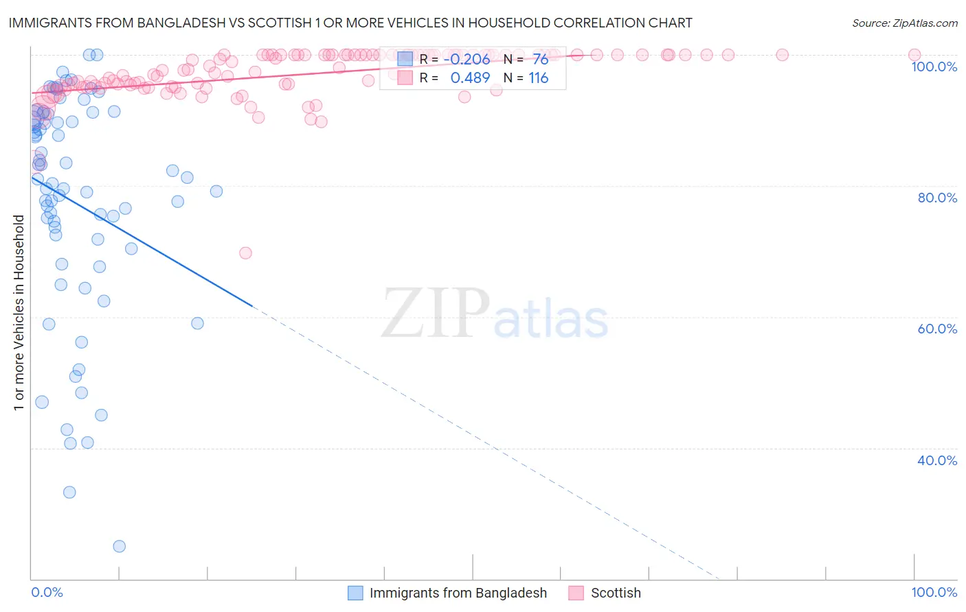 Immigrants from Bangladesh vs Scottish 1 or more Vehicles in Household
