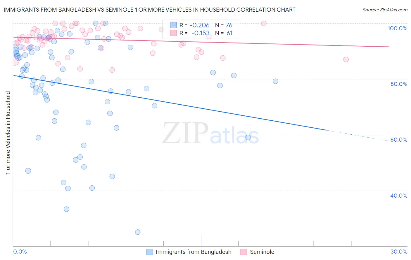 Immigrants from Bangladesh vs Seminole 1 or more Vehicles in Household