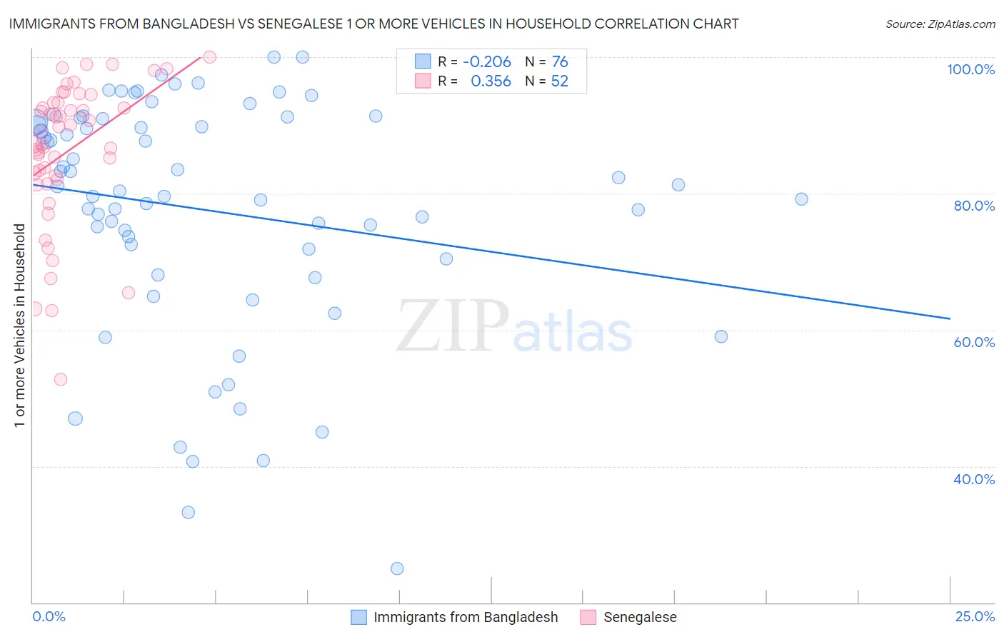 Immigrants from Bangladesh vs Senegalese 1 or more Vehicles in Household