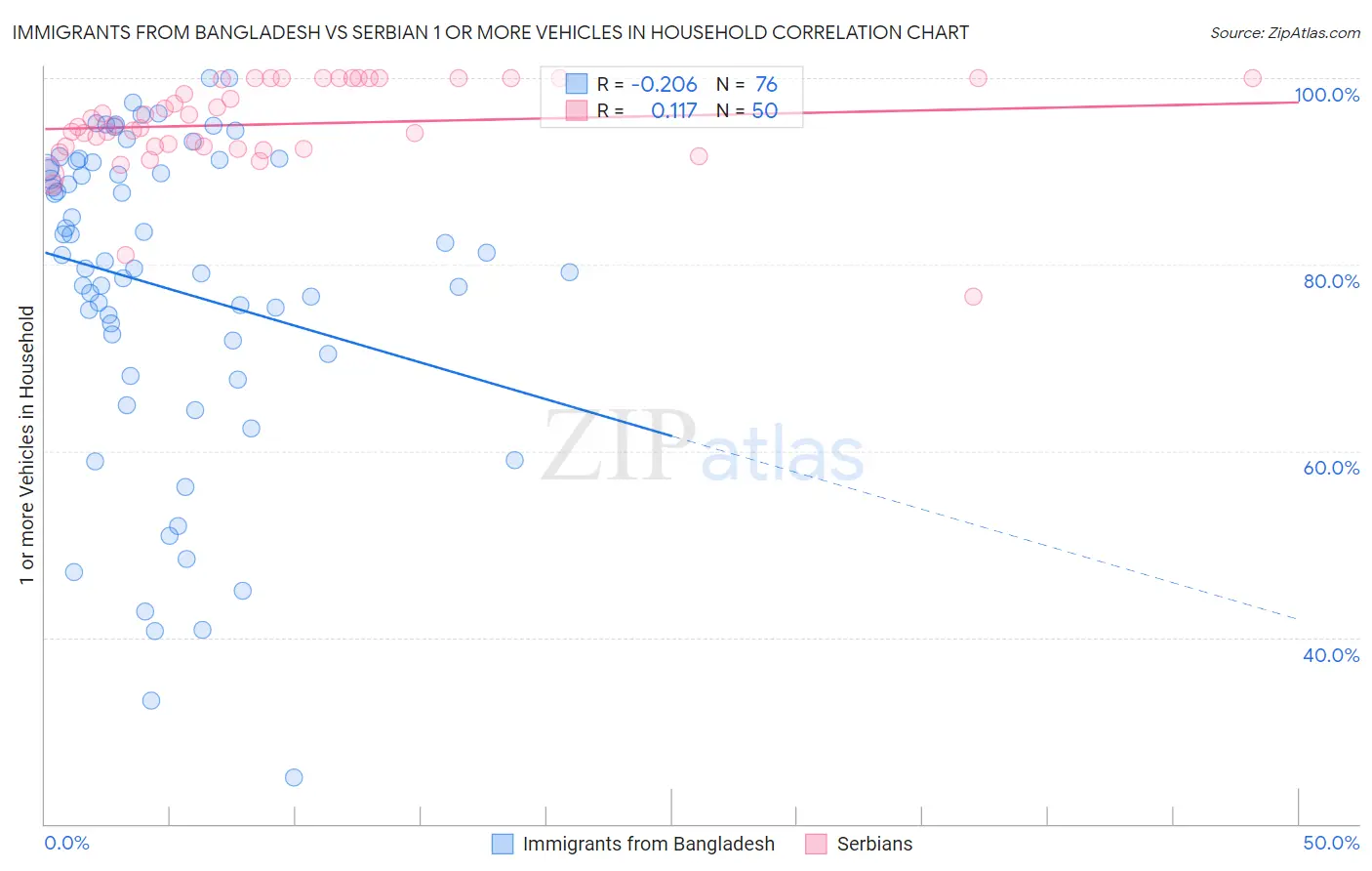 Immigrants from Bangladesh vs Serbian 1 or more Vehicles in Household