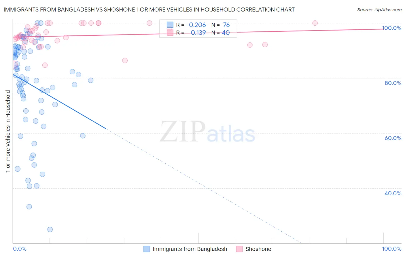 Immigrants from Bangladesh vs Shoshone 1 or more Vehicles in Household