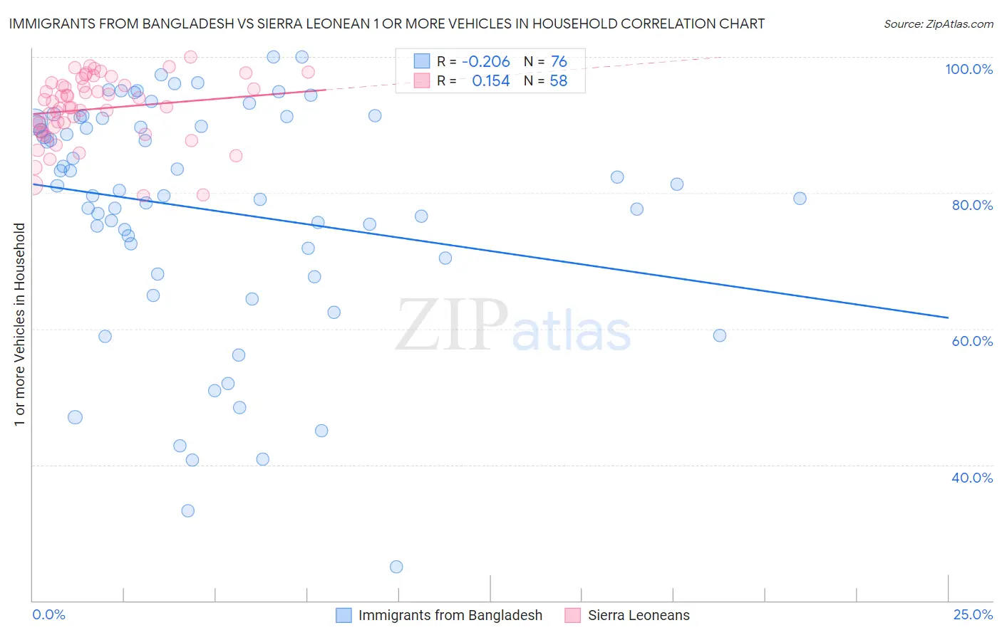 Immigrants from Bangladesh vs Sierra Leonean 1 or more Vehicles in Household
