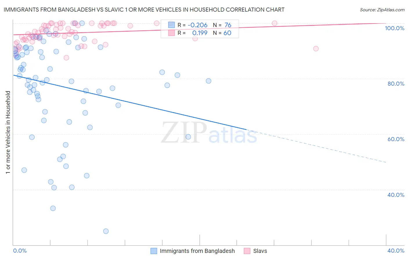 Immigrants from Bangladesh vs Slavic 1 or more Vehicles in Household