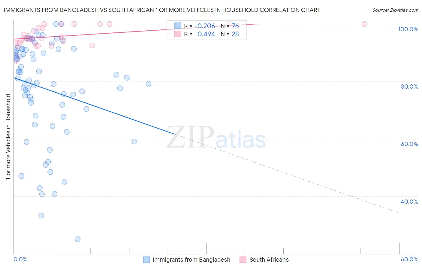 Immigrants from Bangladesh vs South African 1 or more Vehicles in Household