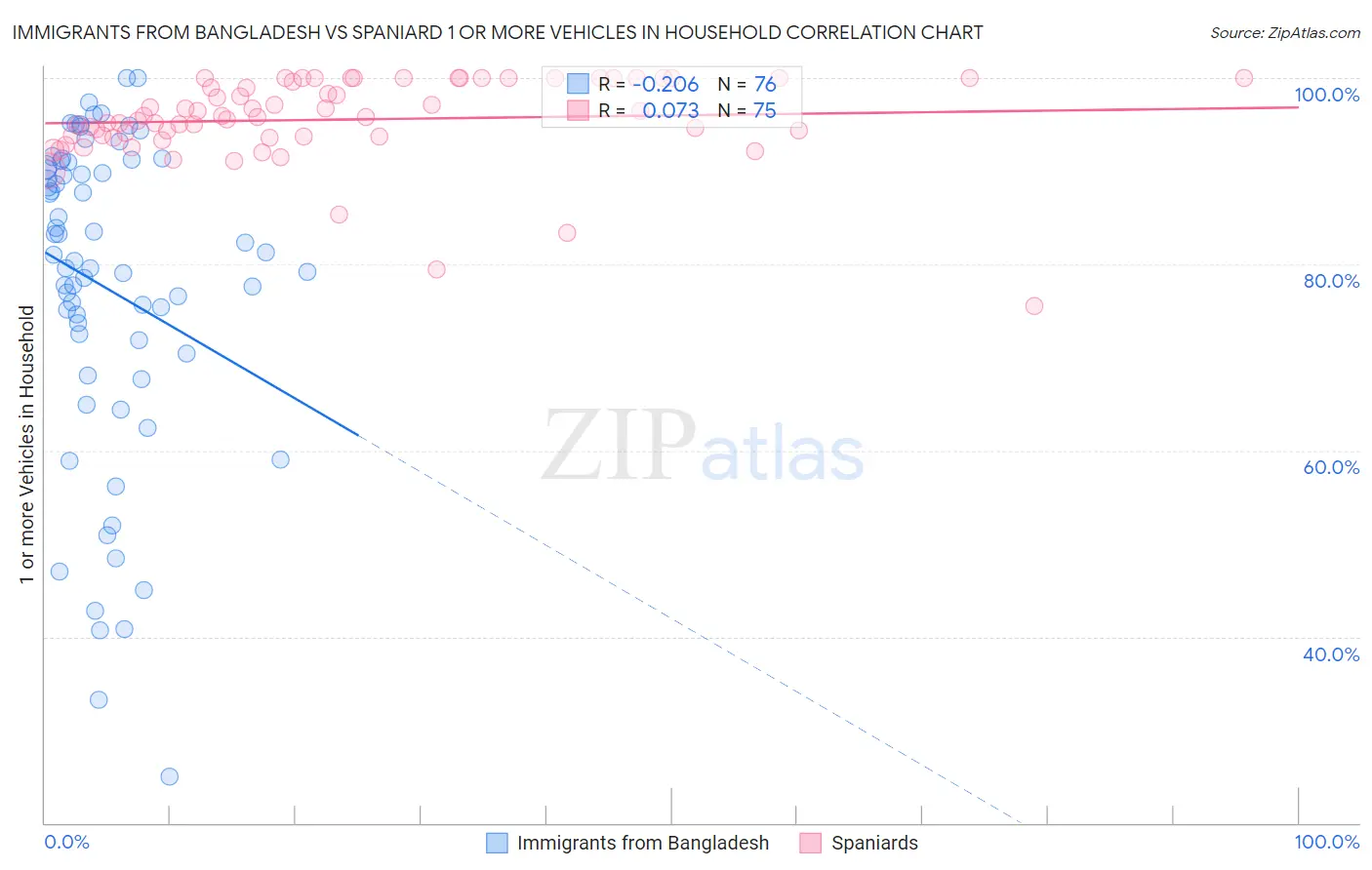 Immigrants from Bangladesh vs Spaniard 1 or more Vehicles in Household