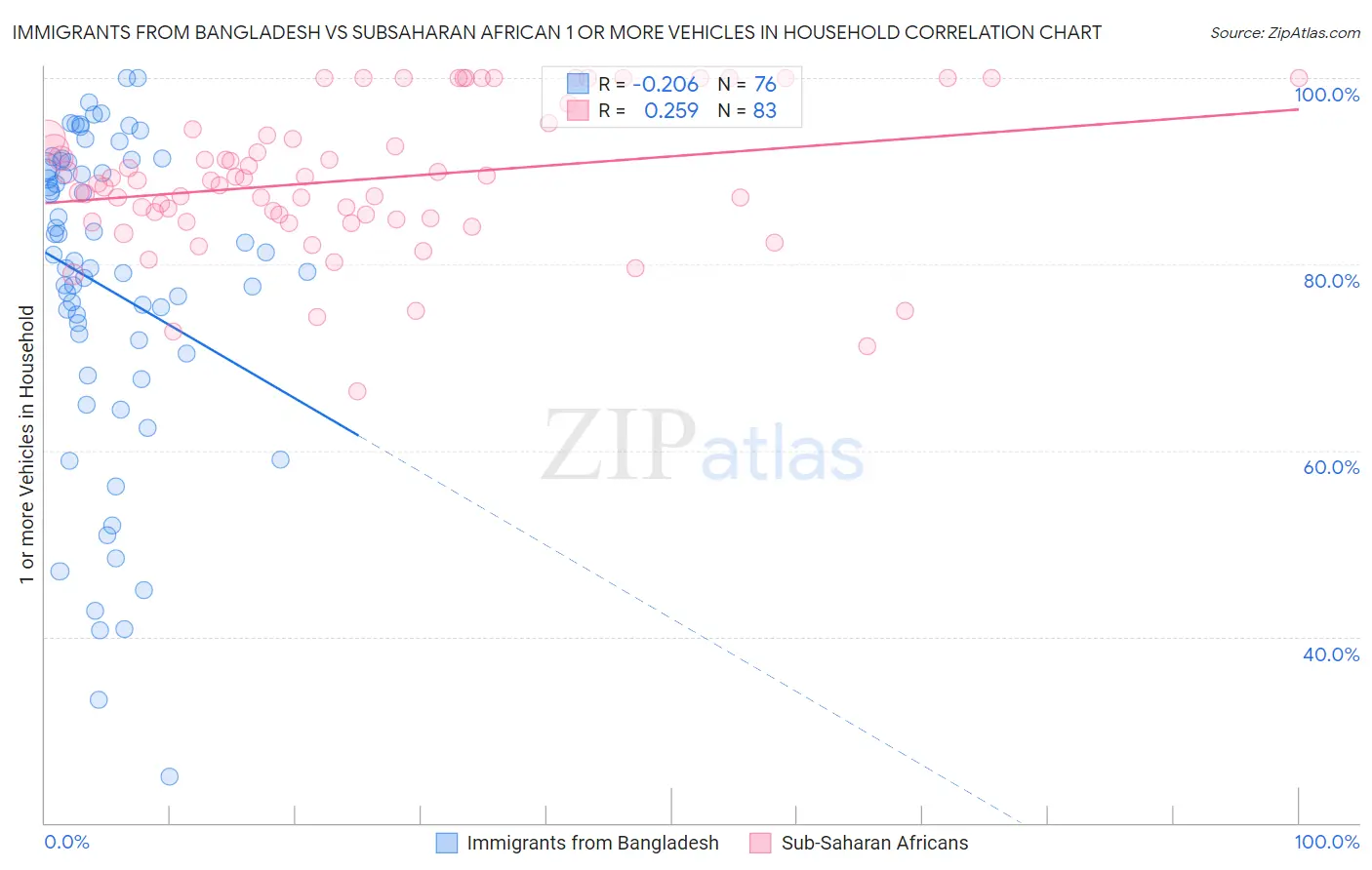 Immigrants from Bangladesh vs Subsaharan African 1 or more Vehicles in Household