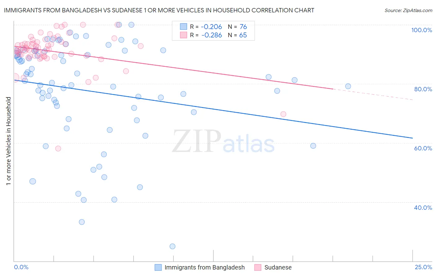 Immigrants from Bangladesh vs Sudanese 1 or more Vehicles in Household