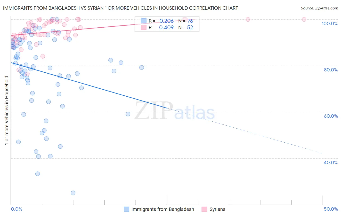 Immigrants from Bangladesh vs Syrian 1 or more Vehicles in Household