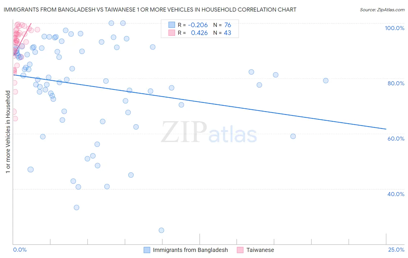 Immigrants from Bangladesh vs Taiwanese 1 or more Vehicles in Household