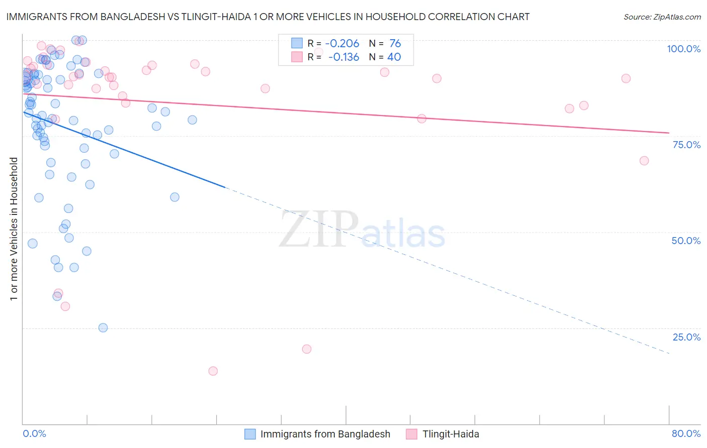 Immigrants from Bangladesh vs Tlingit-Haida 1 or more Vehicles in Household