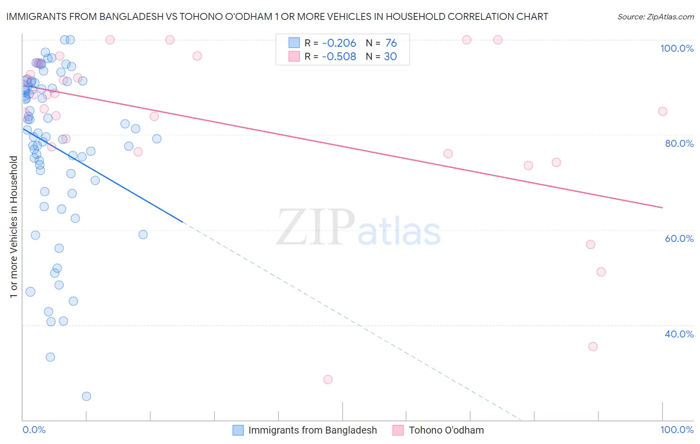 Immigrants from Bangladesh vs Tohono O'odham 1 or more Vehicles in Household