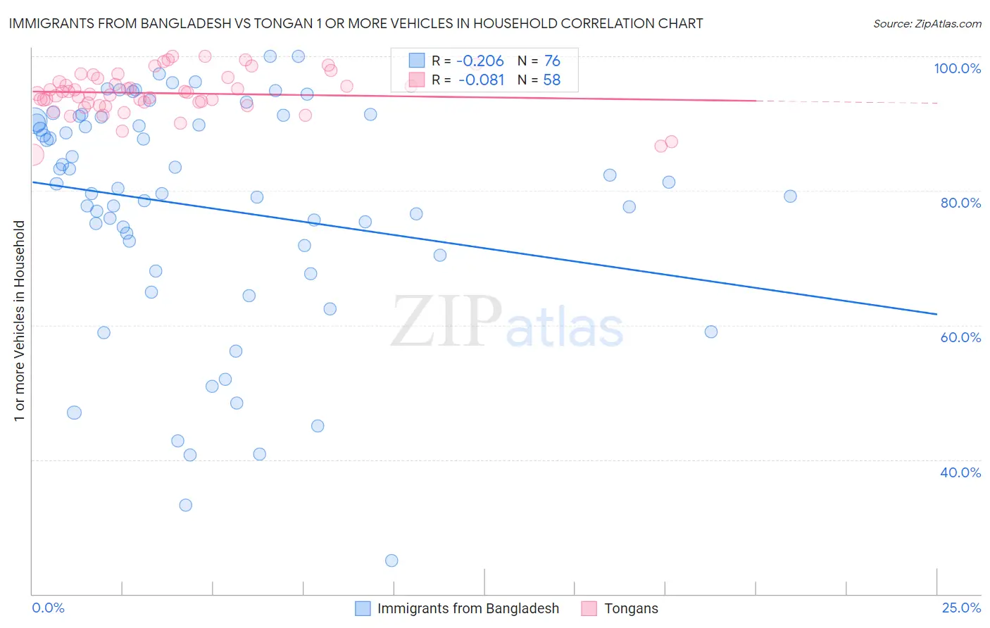 Immigrants from Bangladesh vs Tongan 1 or more Vehicles in Household