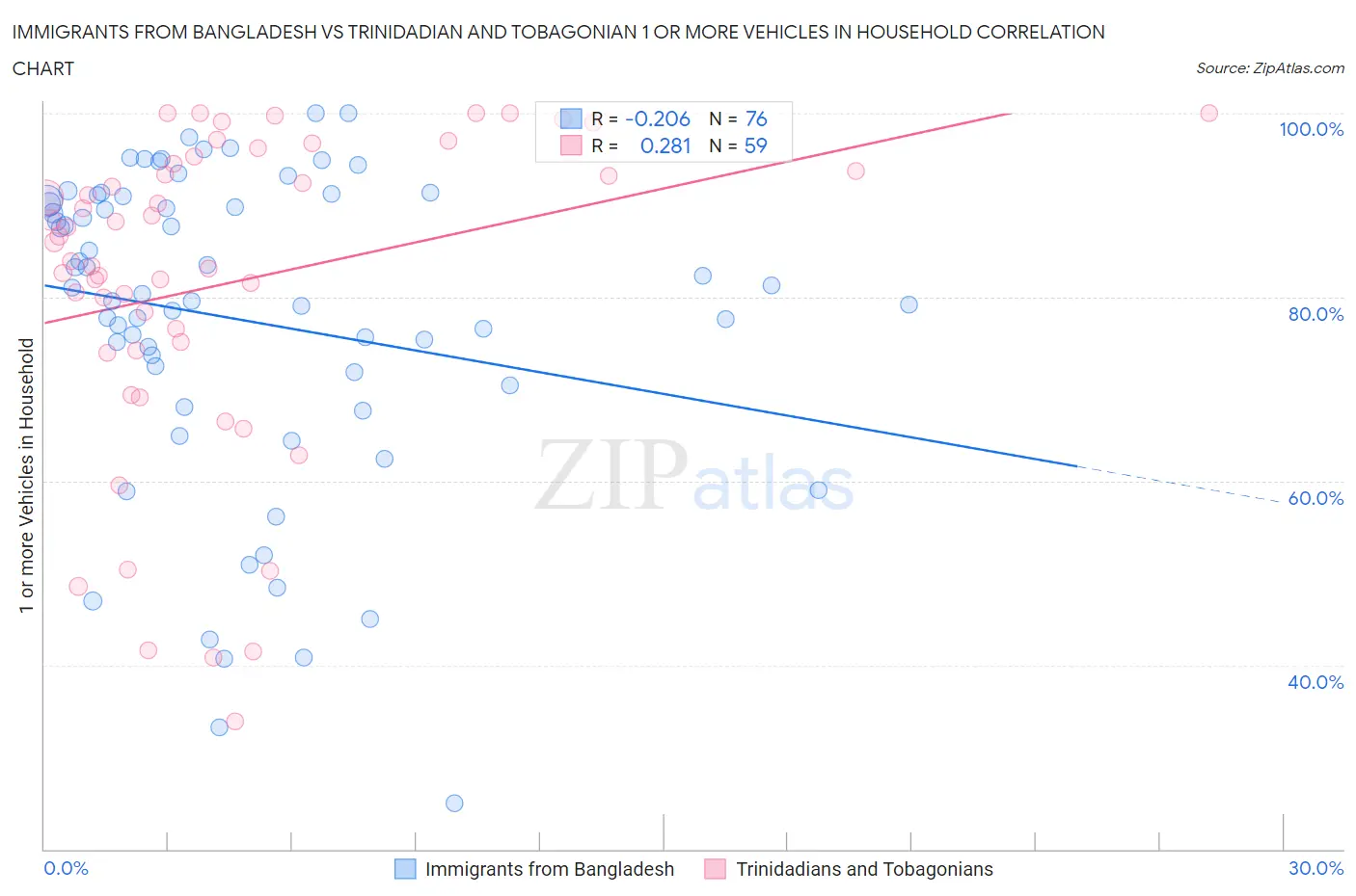 Immigrants from Bangladesh vs Trinidadian and Tobagonian 1 or more Vehicles in Household