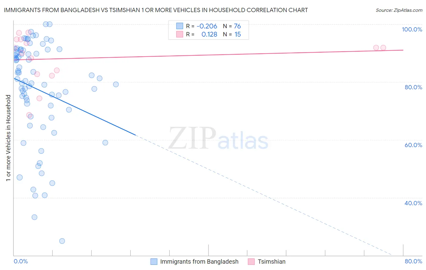 Immigrants from Bangladesh vs Tsimshian 1 or more Vehicles in Household