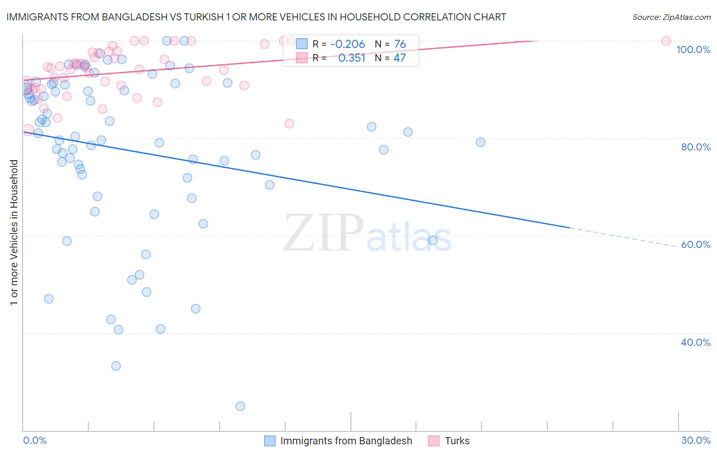 Immigrants from Bangladesh vs Turkish 1 or more Vehicles in Household